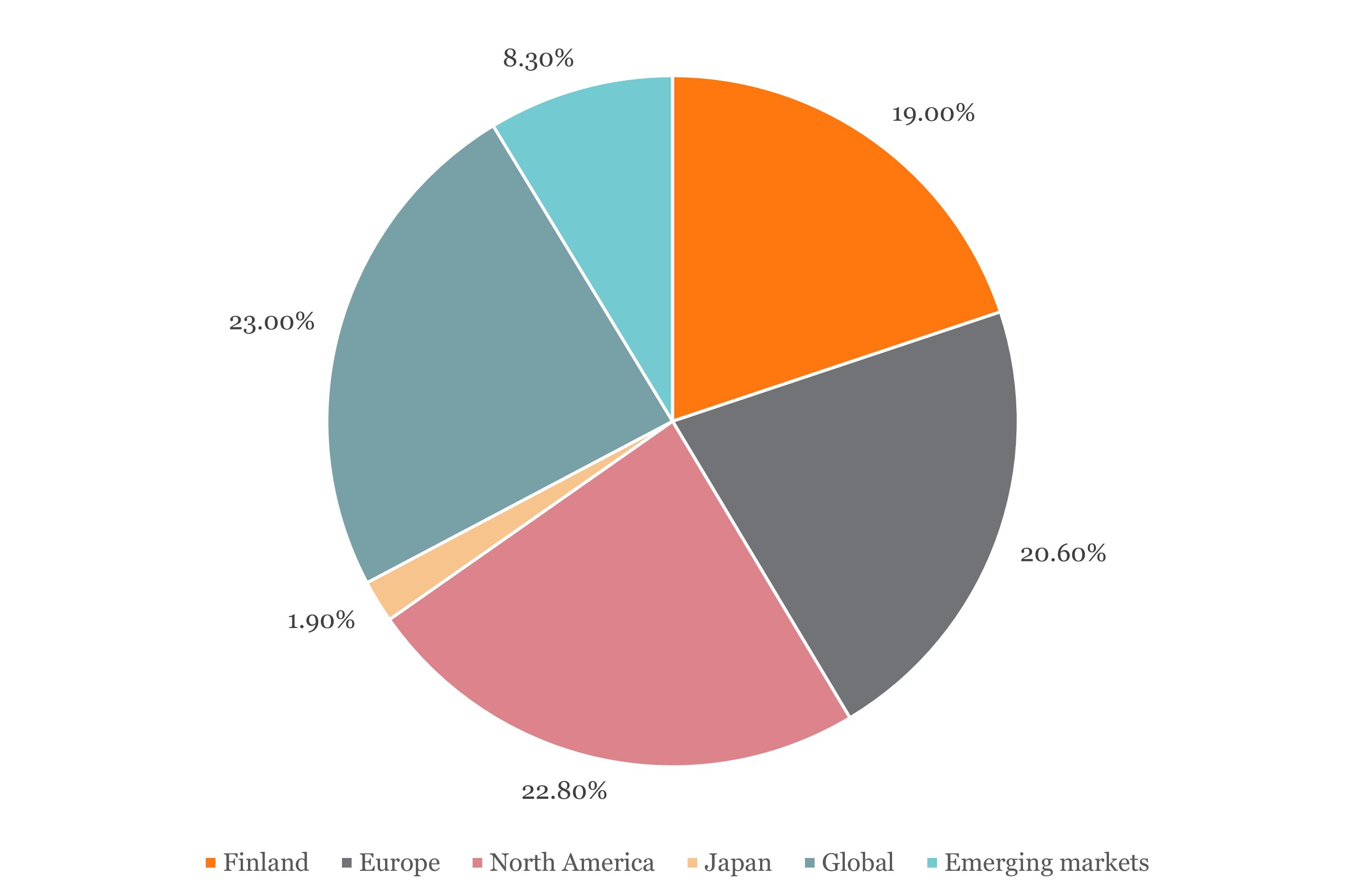 investing_beyond_europe_oct_2024_equity_allocation investing_beyond_europe_oct_2024_equity_allocation