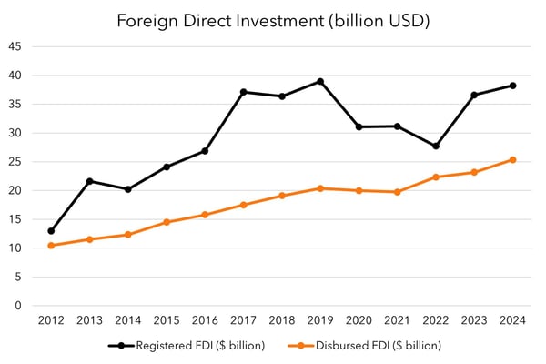 kenno_vietnam_pulse_december_2024_fdi